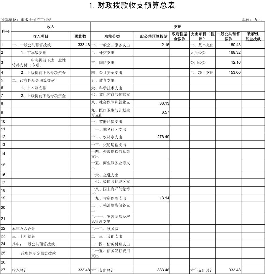 乌海市水土保持工作站2019年预算公开表-1