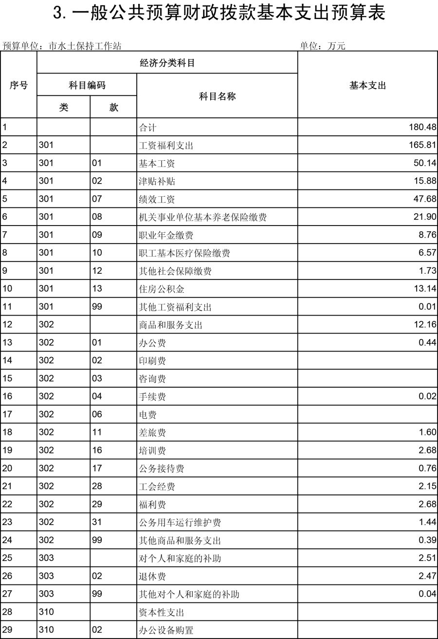 乌海市水土保持工作站2019年预算公开表-3