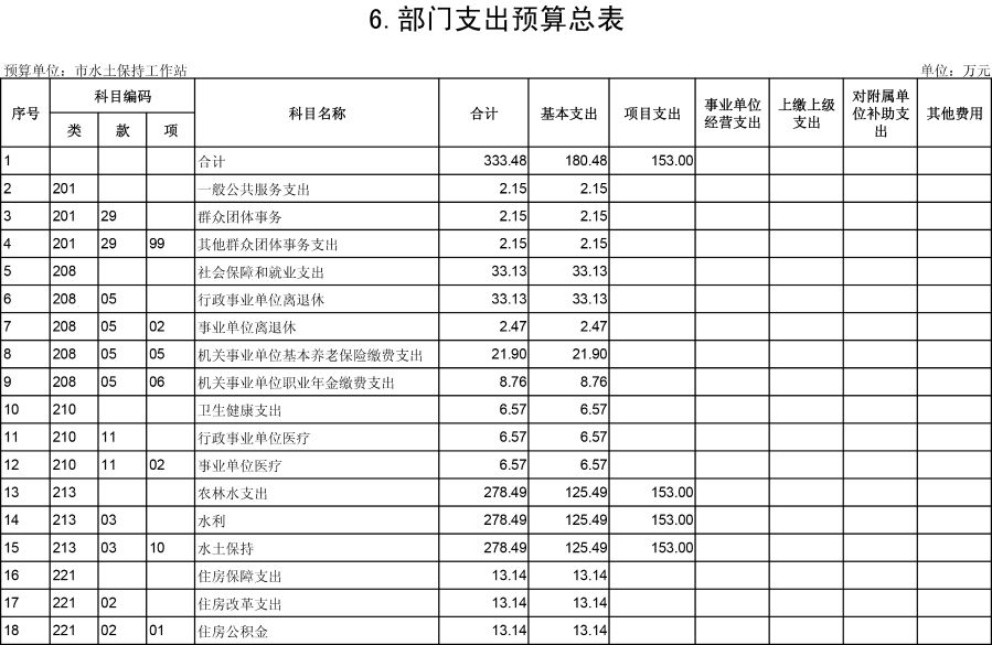 乌海市水土保持工作站2019年预算公开表-6