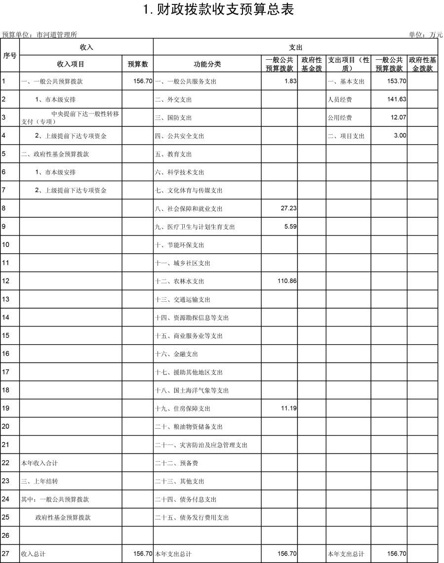 河道管理所2019公开表-1