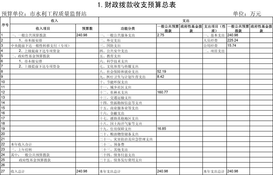 水利质监19年预算公开表-3