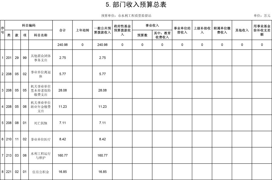 水利质监19年预算公开表-7