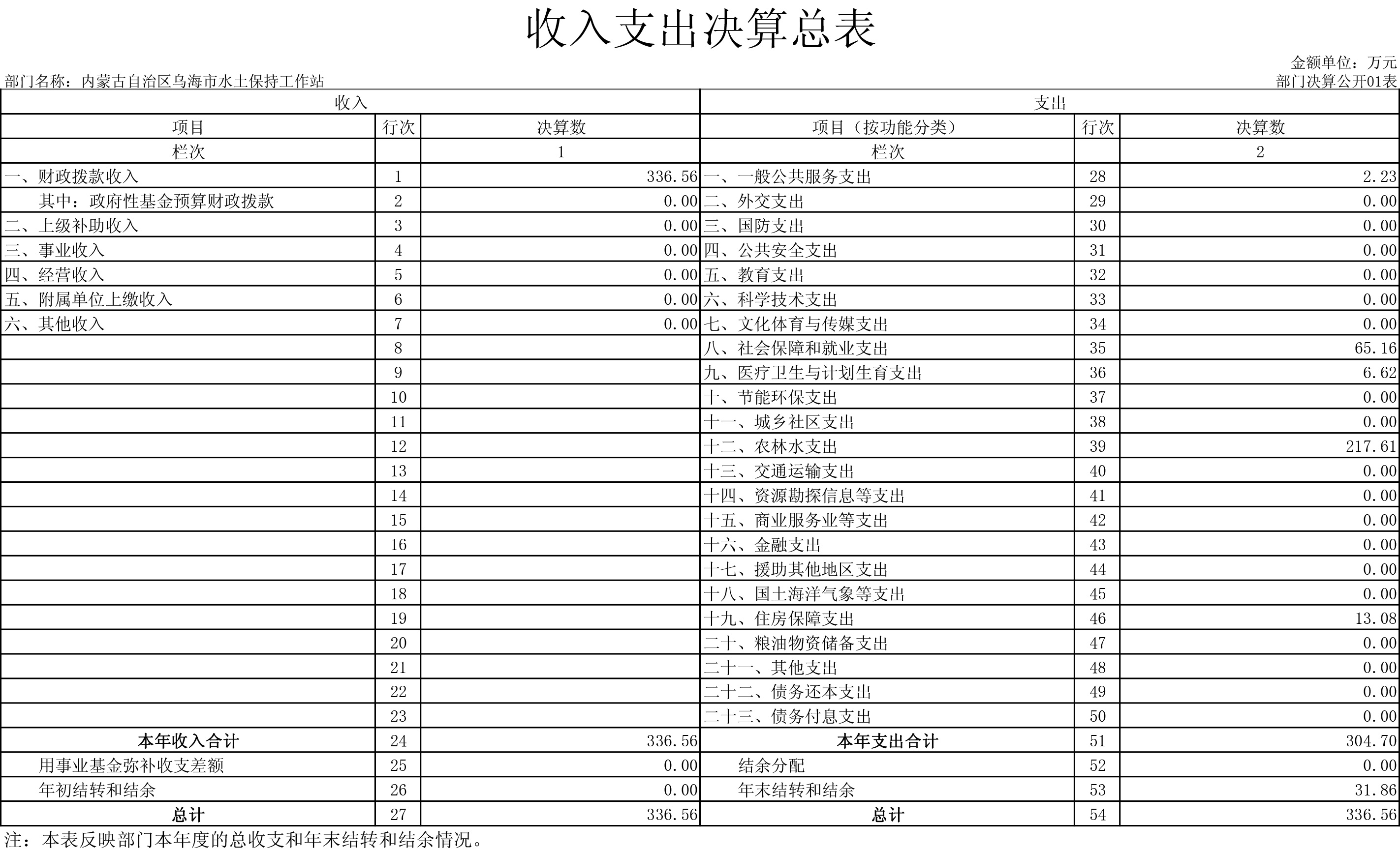 内蒙古自治区乌海市水土保持工作站表-1