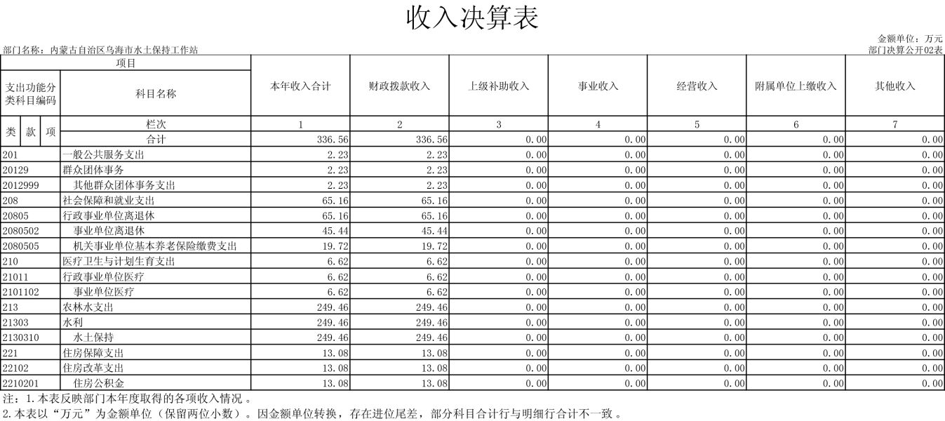 内蒙古自治区乌海市水土保持工作站表-2