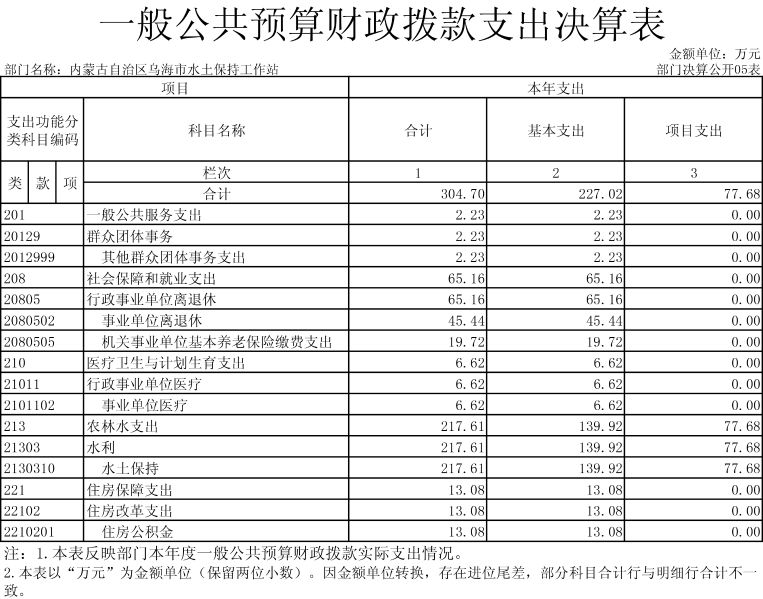 内蒙古自治区乌海市水土保持工作站表-5