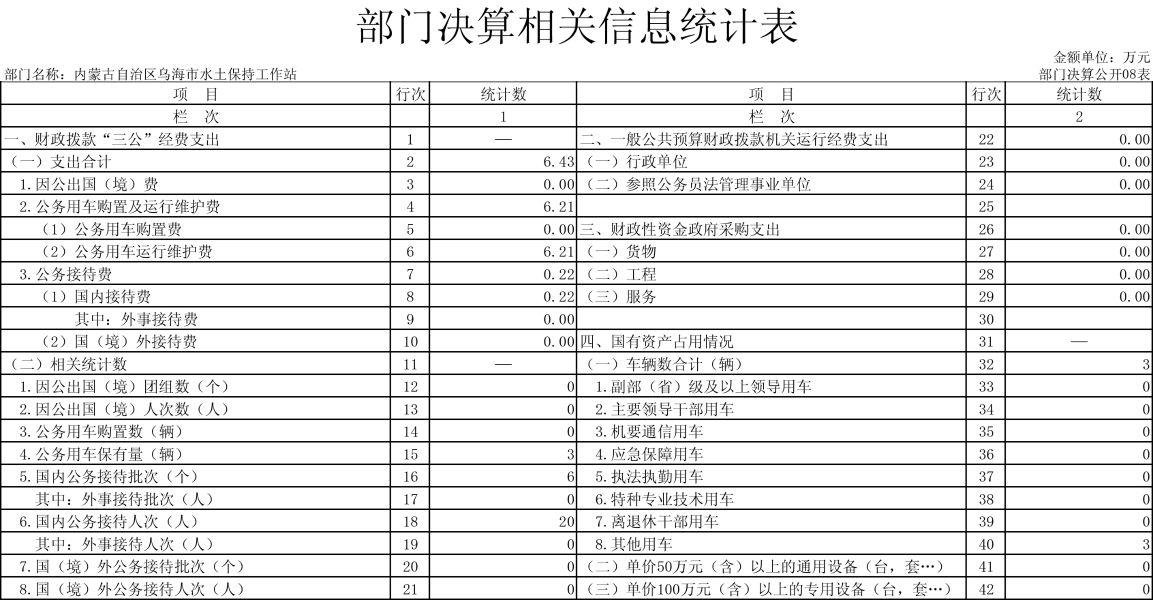 内蒙古自治区乌海市水土保持工作站表-8