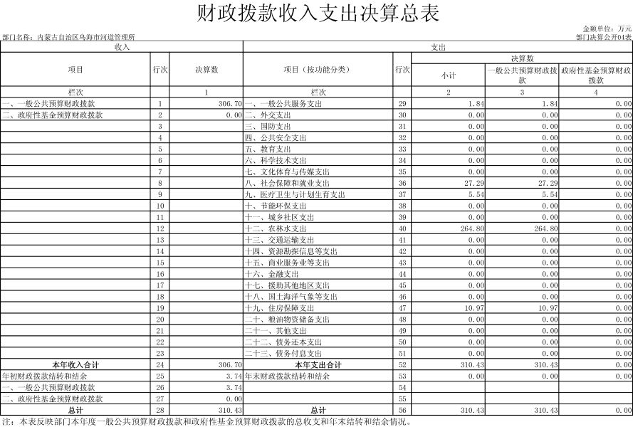 内蒙古自治区乌海市河道管理所表-4