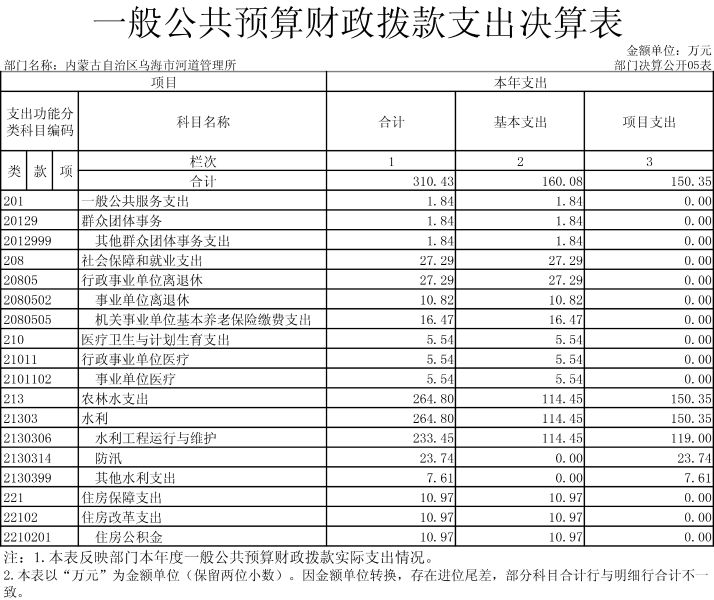 内蒙古自治区乌海市河道管理所表-5