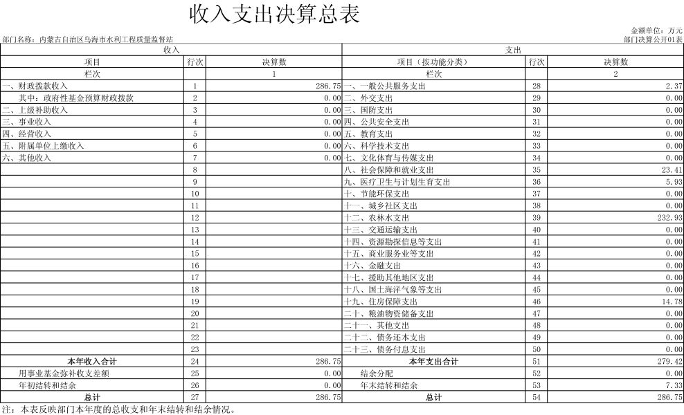 内蒙古自治区乌海市水利工程质量监督站表-1