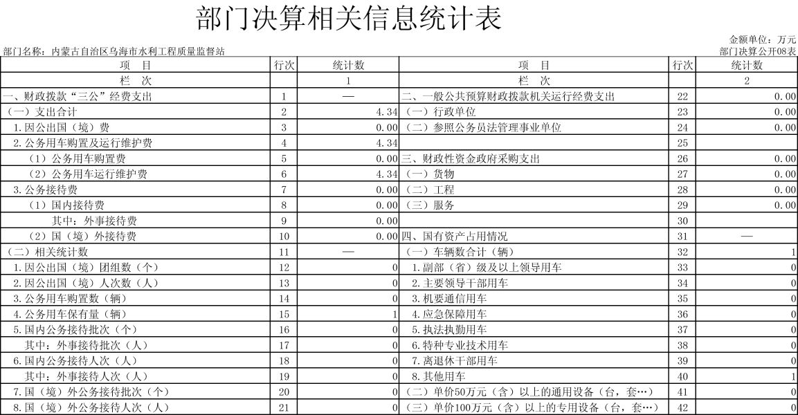 内蒙古自治区乌海市水利工程质量监督站表-8