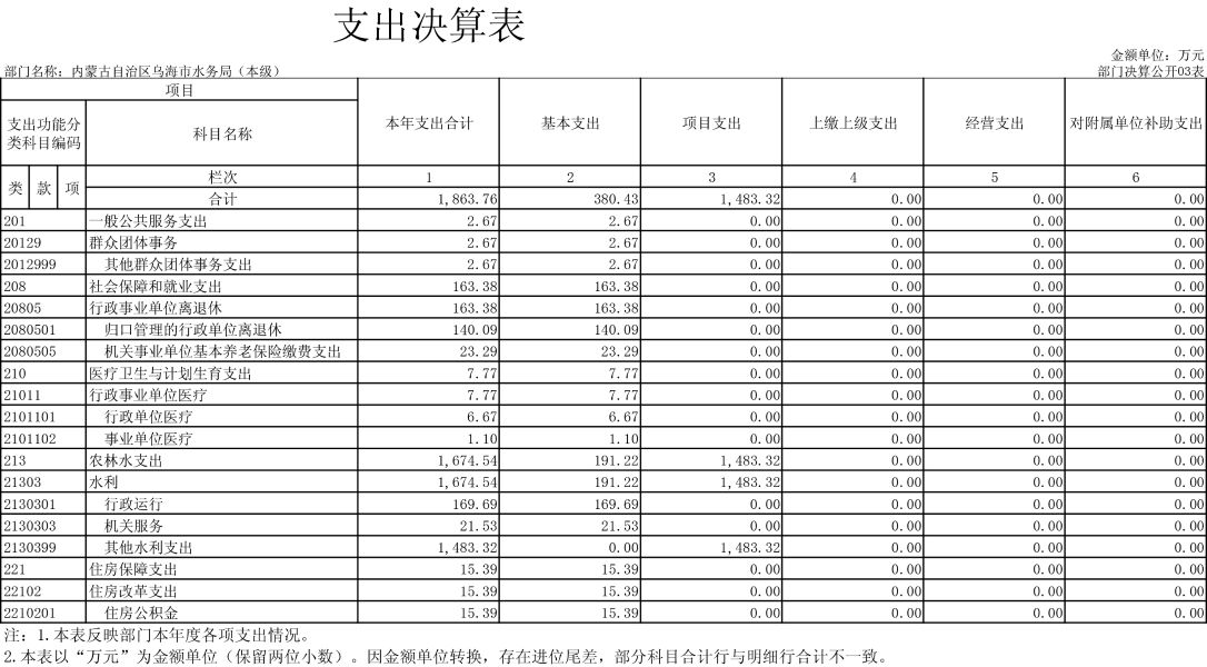 内蒙古自治区乌海市365bet400电话_365bet亚洲官方_www.28365-365.com（本级）表-3