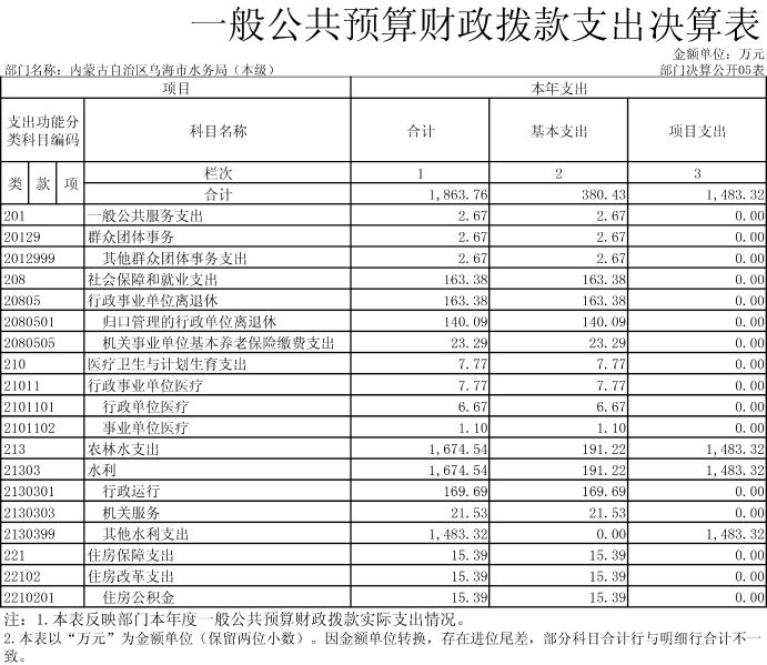 内蒙古自治区乌海市365bet400电话_365bet亚洲官方_www.28365-365.com（本级）表-5